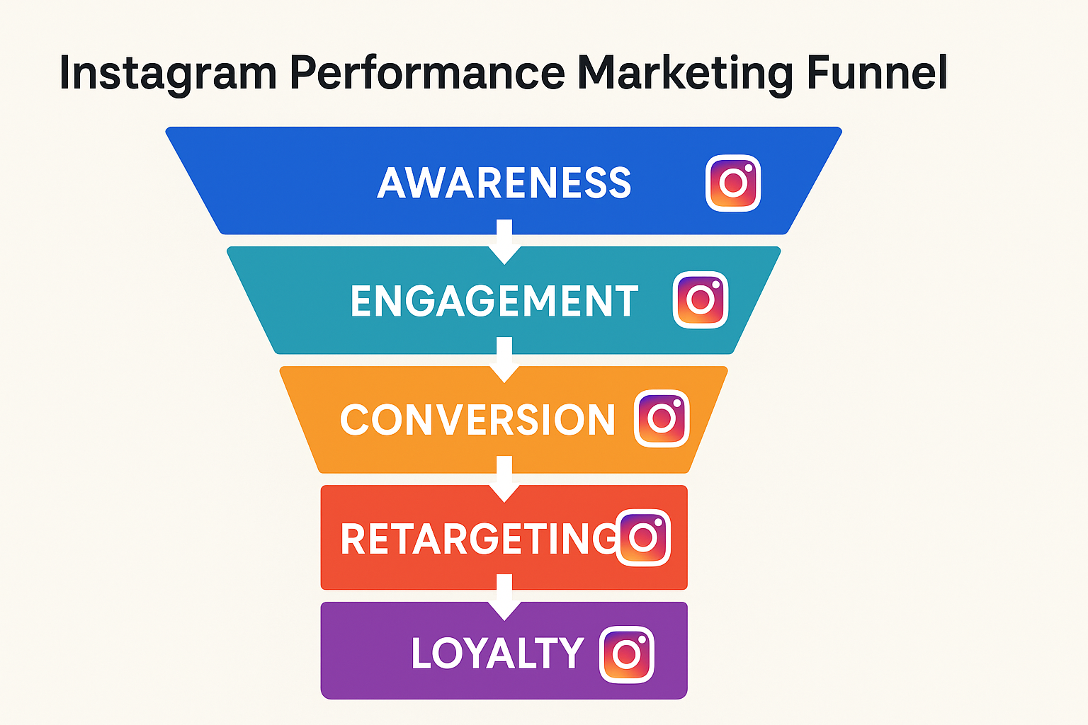 how to do performance marketing on Instagram how to do performance marketing on Instagram